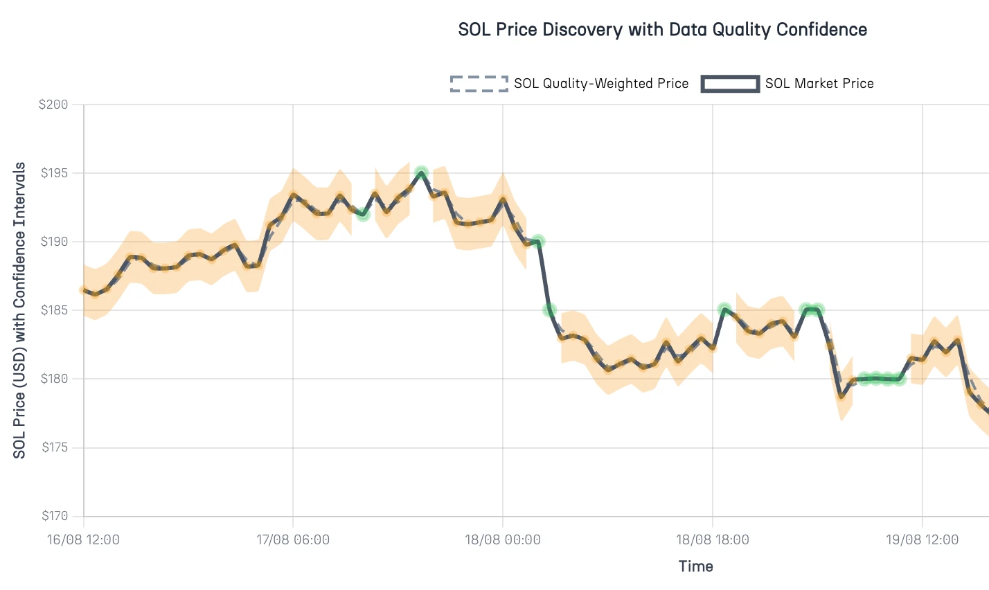 SOL Price Discovery with Confidence Intervals for Options Trading