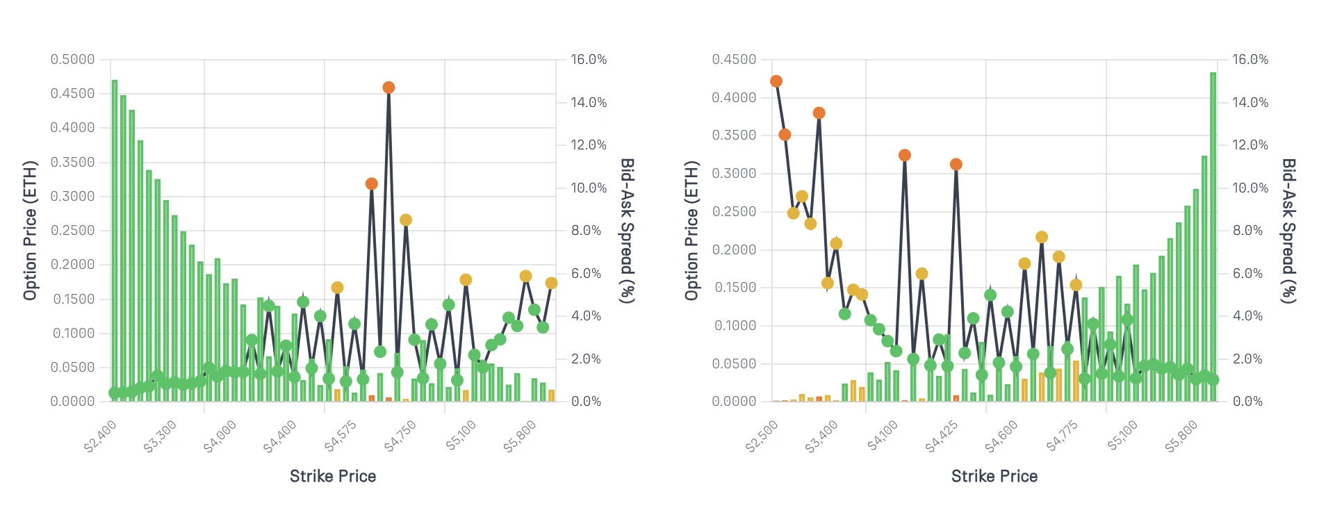 BTC vs ETH options execution analysis showing dramatic spread improvement