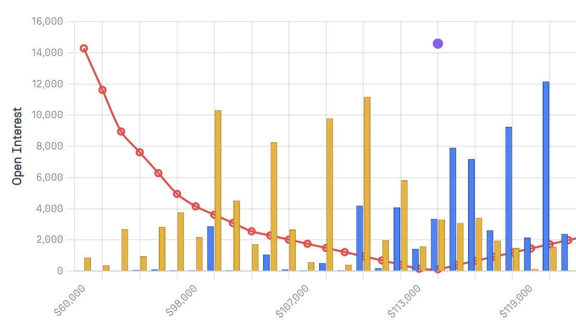 Bitcoin options open interest analysis showing gamma exposure vs daily volume reality