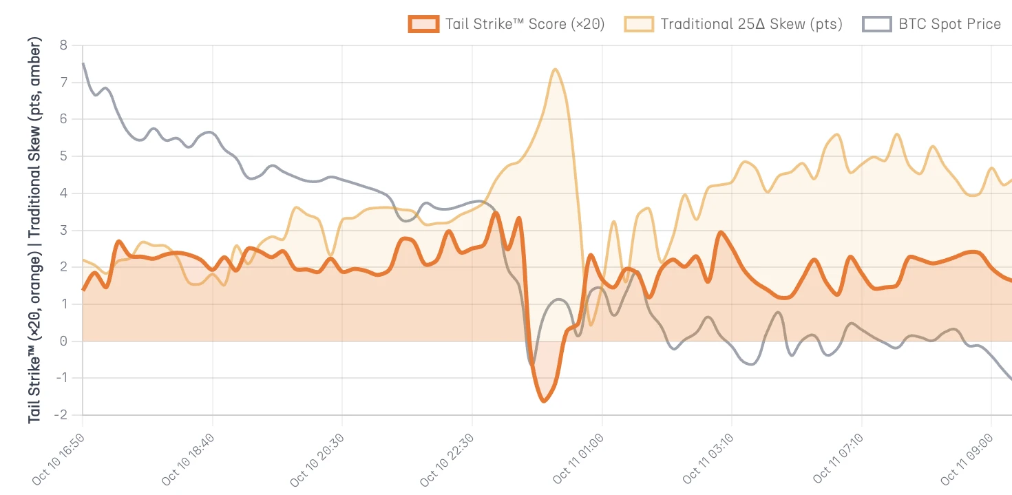 Tail Strike™ detecting institutional positioning acceleration in Bitcoin options that traditional 25-delta skew completely missed