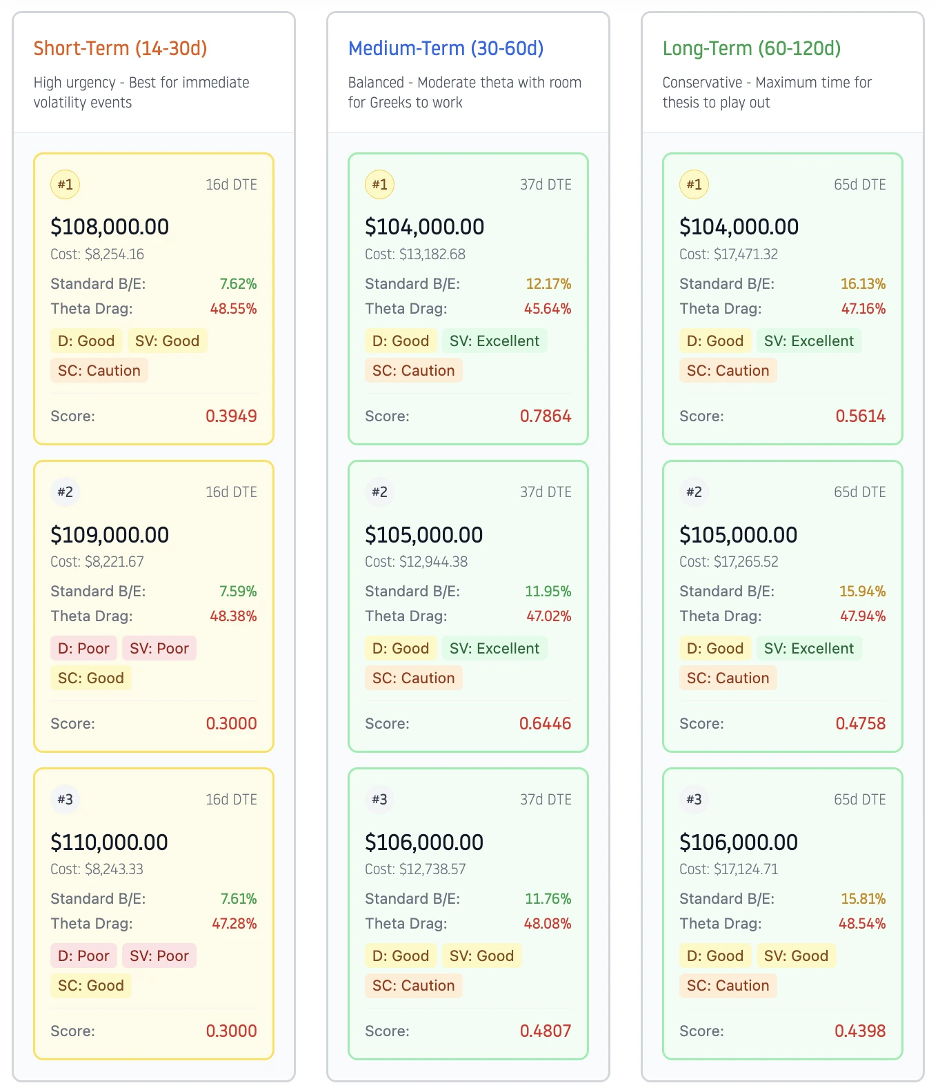 Multi-horizon Strike Selection Analysis showing Short-Term (14-30d), Medium-Term (30-60d), and Long-Term (60-120d) optimal strikes with Greek breakdowns for Bitcoin options