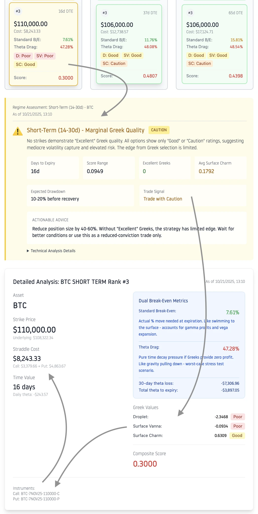 Detailed expanded view of Short-Term BTC straddle strike showing regime assessment, dual break-even metrics, Greek quality ratings, and Deribit instrument names