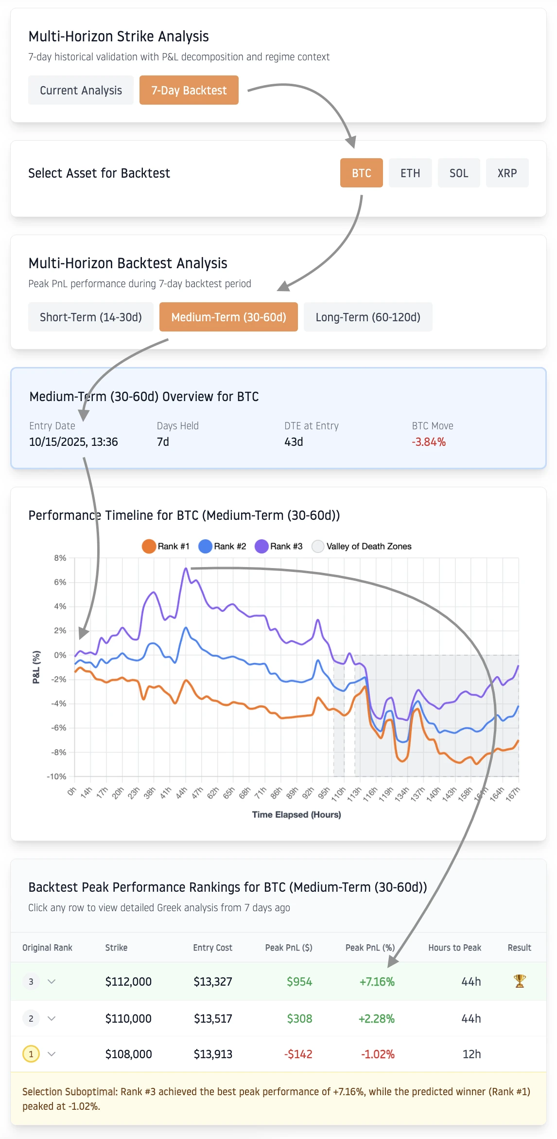 Multi-horizon backtest workflow showing navigation from asset selection through horizon analysis to detailed strike performance and P&L decomposition