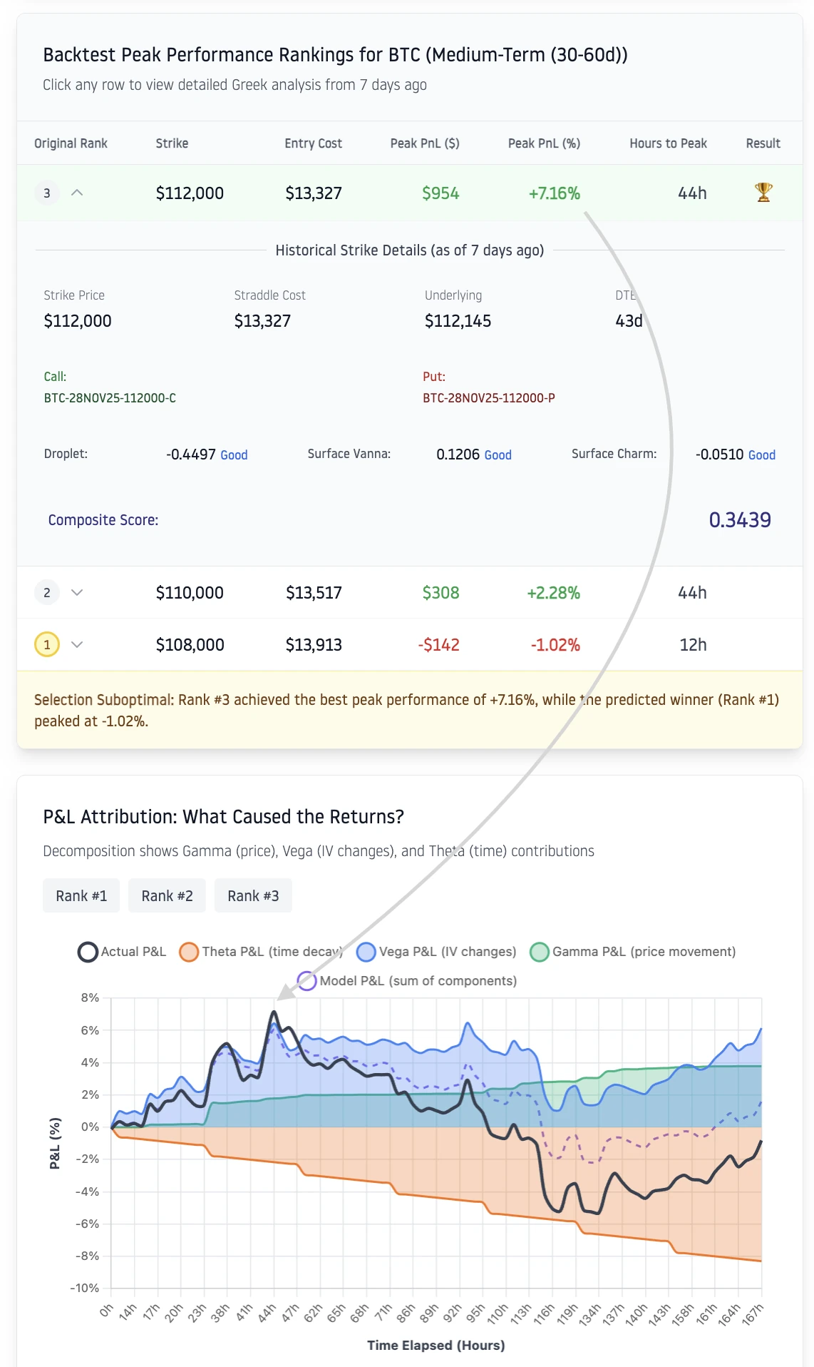 P&L Attribution decomposition showing Gamma, Vega, Theta, and total Model P&L versus Actual P&L over the 7-day backtest period