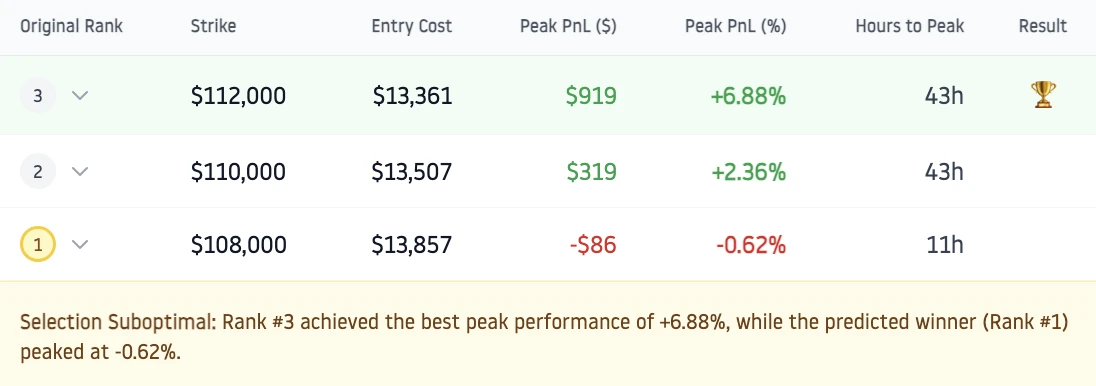 Backtest Peak Performance Rankings showing Rank #3 outperforming Rank #1 despite lower composite score