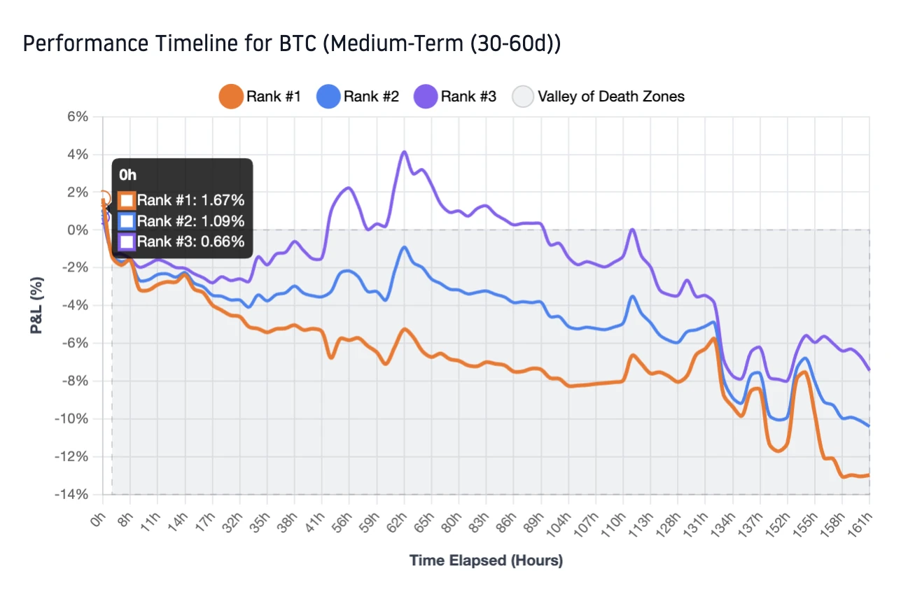 Performance Timeline for BTC Medium-Term straddle showing systematic decline despite correct Greek-based selection during Trump tariff announcement period
