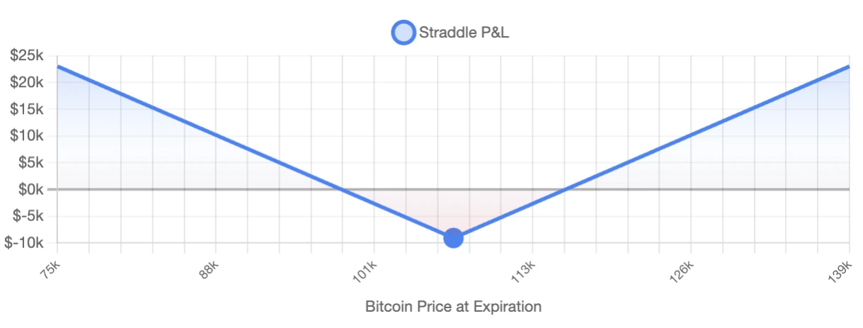 Multi-horizon straddle strike selection using Droplet, Surface Vanna, and Surface Charm Greeks with backtesting validation for Bitcoin, Ethereum, Solana, and XRP