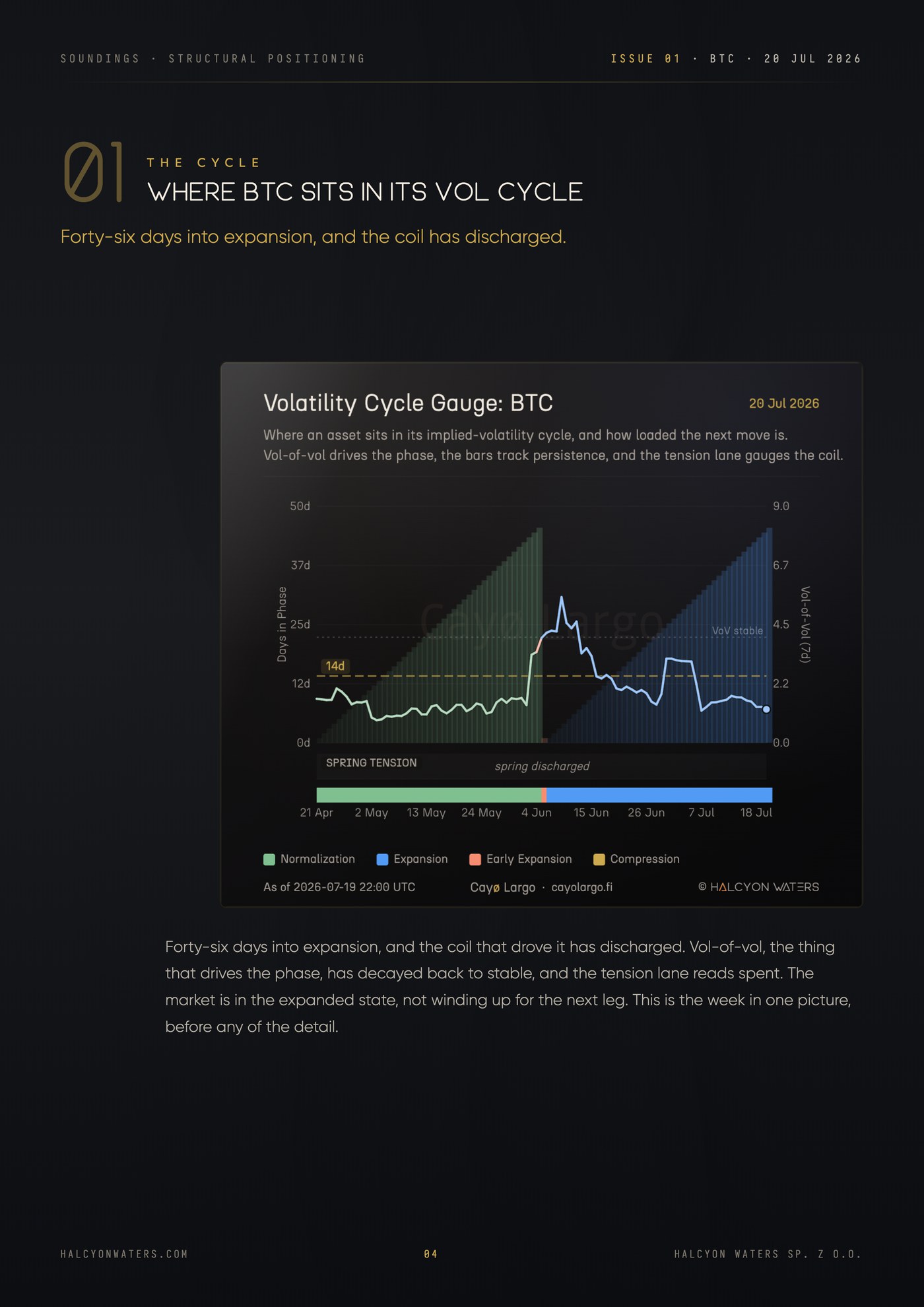Where Bitcoin sits in its volatility cycle