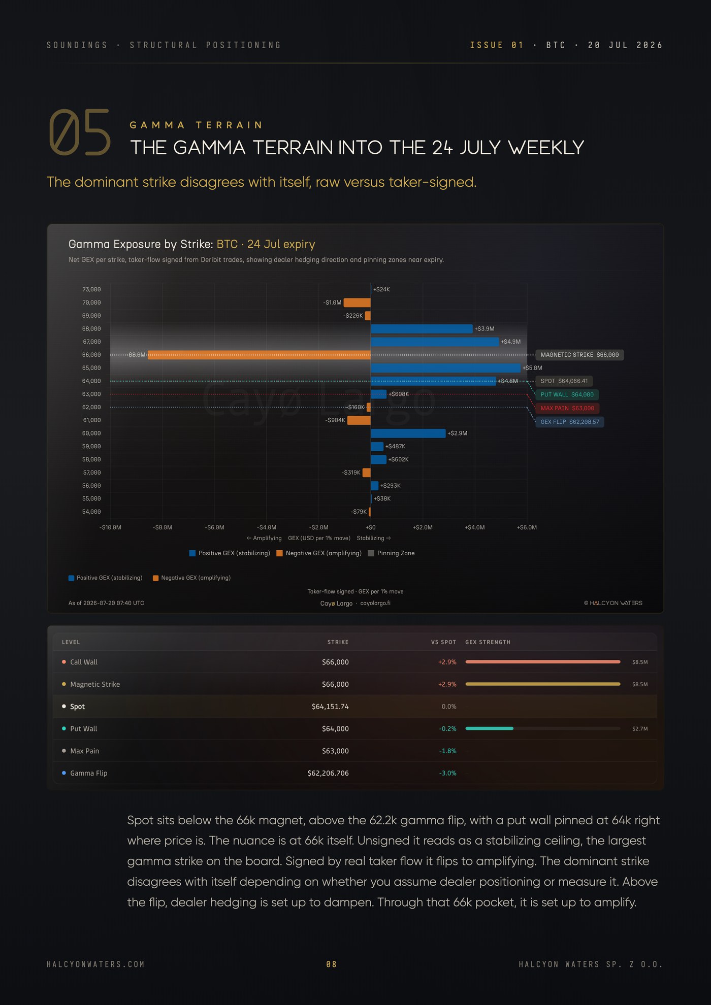 Bitcoin gamma exposure by strike into the 24 July weekly, taker-flow signed, with gamma flip and call and put walls