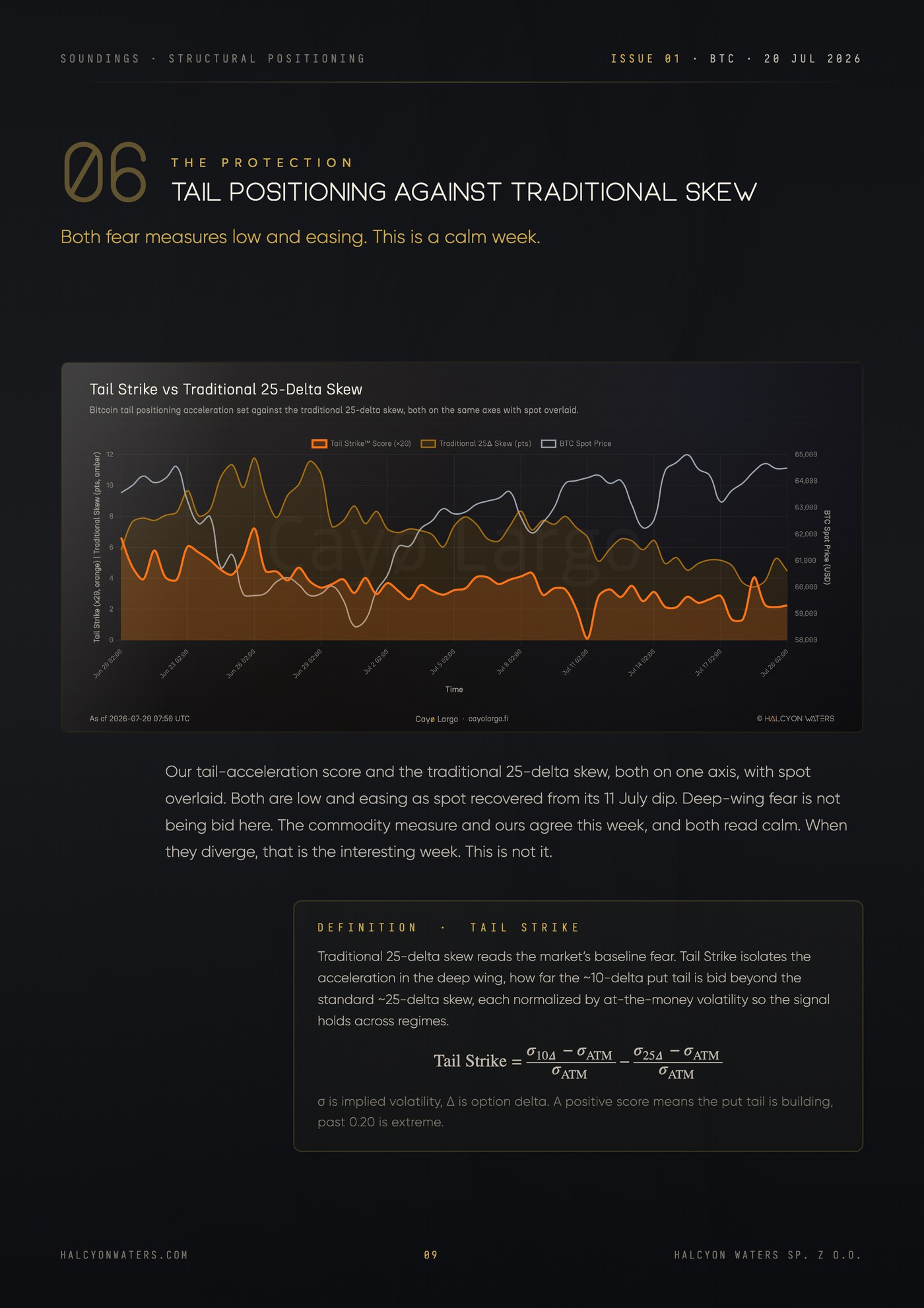 Tail positioning against traditional 25-delta skew for Bitcoin