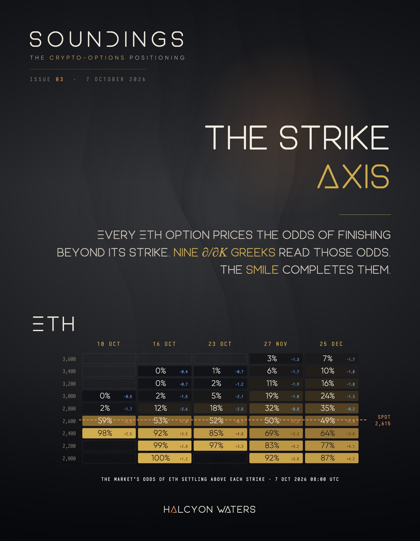 Soundings Issue 03 cover, The Strike Axis, with the market's odds of ETH settling above each strike on 7 October 2026