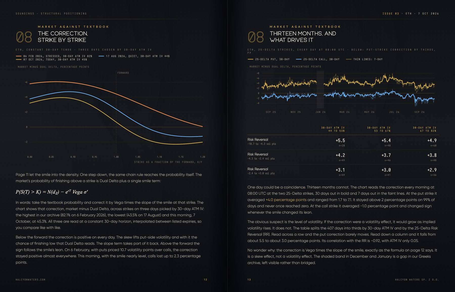 The market's probability minus dual delta across strikes and thirteen months of the correction