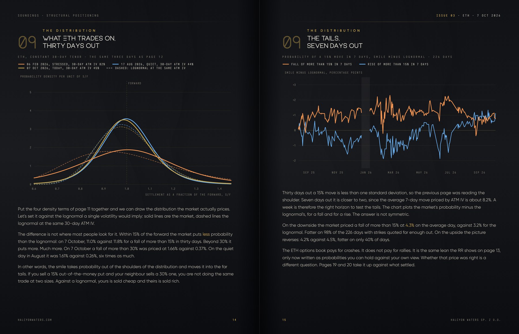 The distribution ETH options price against a lognormal, at 30 and 7 days
