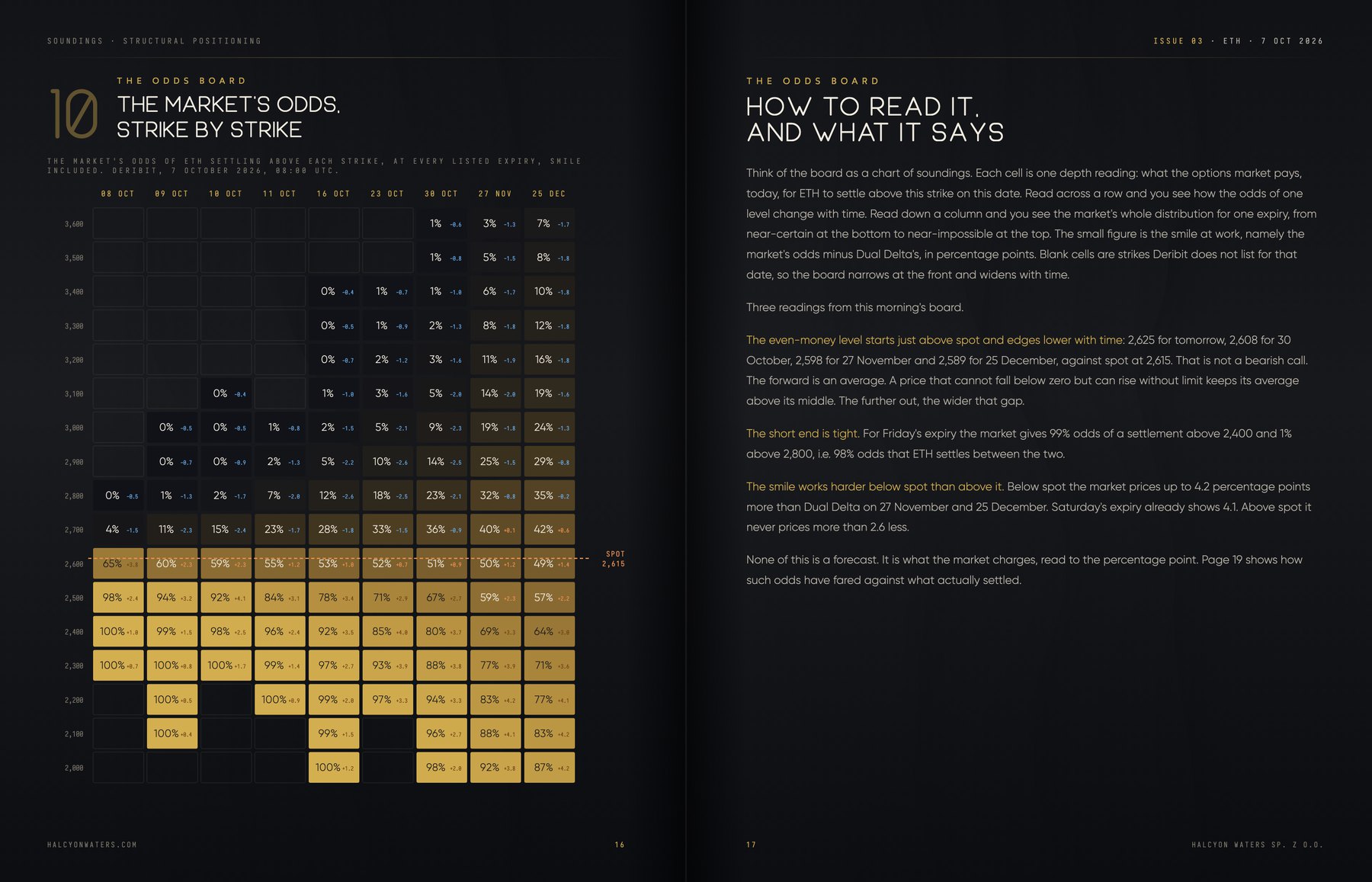 The Odds Board: the market's odds of ETH settling above every strike at every listed expiry